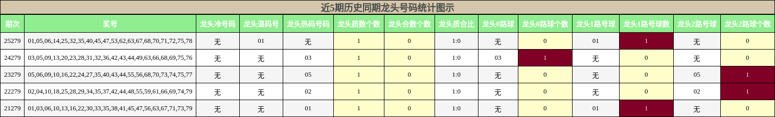 近5期历史同期龙头号码统计图示