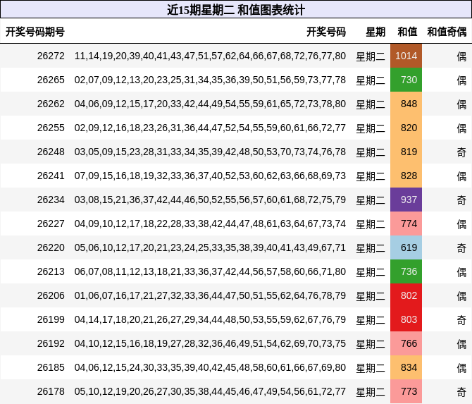 近15期星期二 和值图表统计