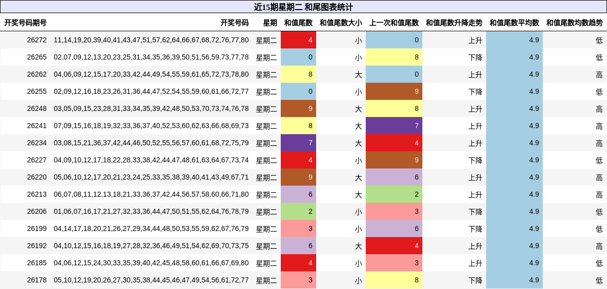 近15期星期二 和尾图表统计