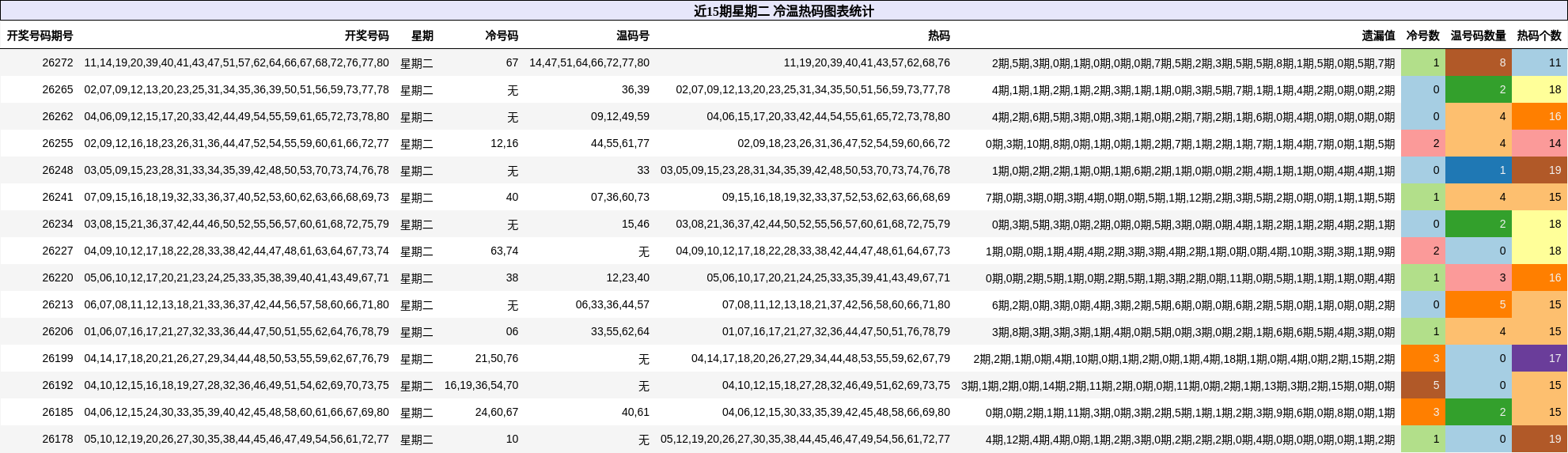 近15期星期二 冷温热码图表统计