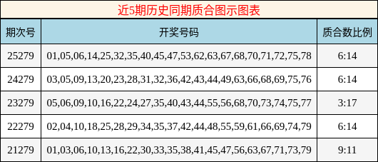 近5期历史同期质合图示图表