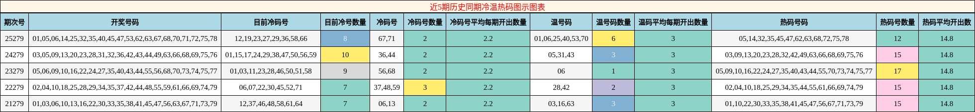 近5期历史同期冷温热码图示图表