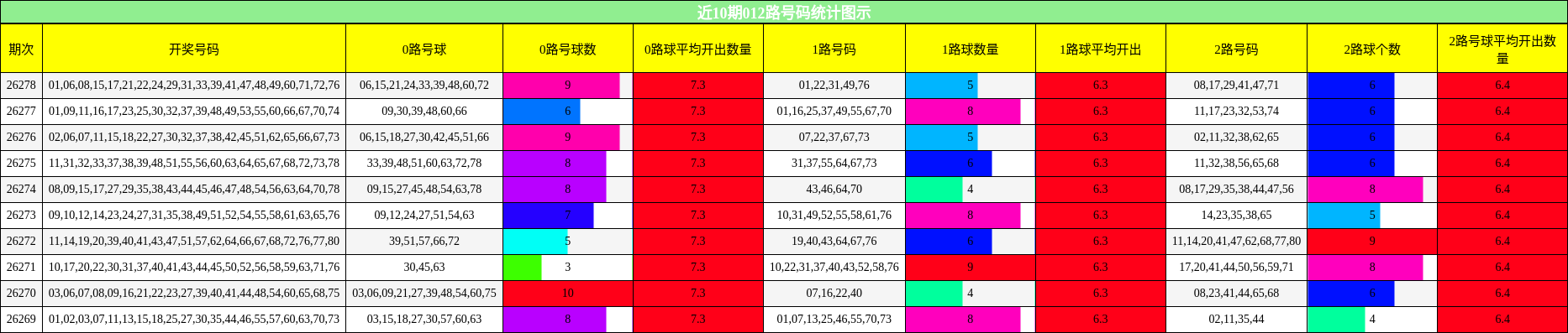 012路号码分析