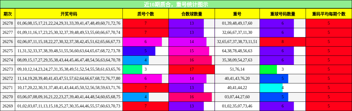 质合分析,重号分析