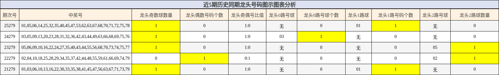 近5期历史同期龙头号码图示图表分析