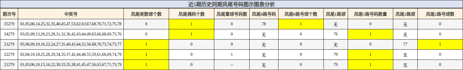 近5期历史同期凤尾号码图示图表分析