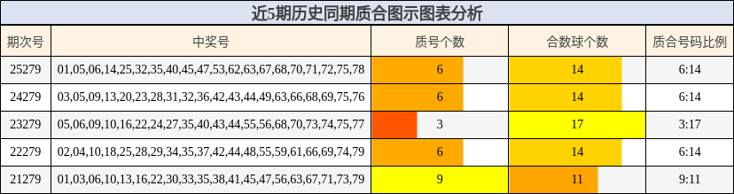 近5期历史同期质合图示图表分析