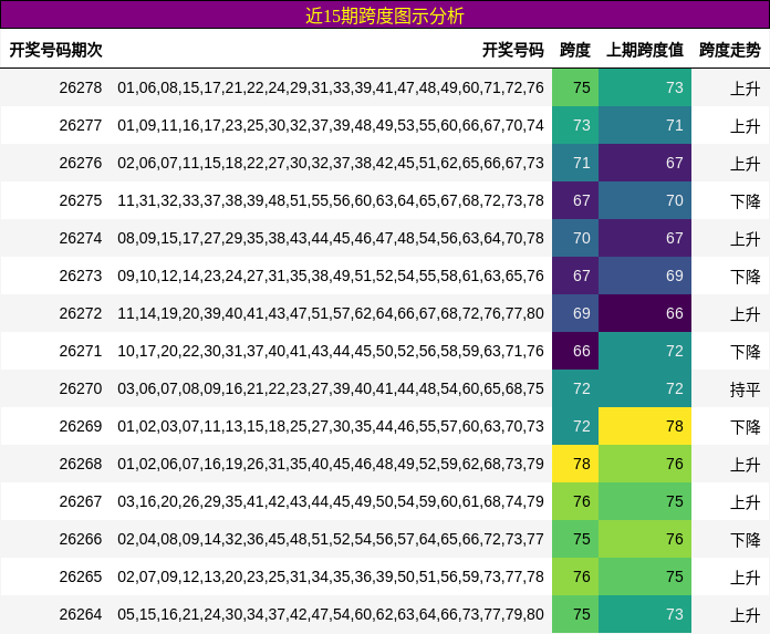 近15期跨度图示分析