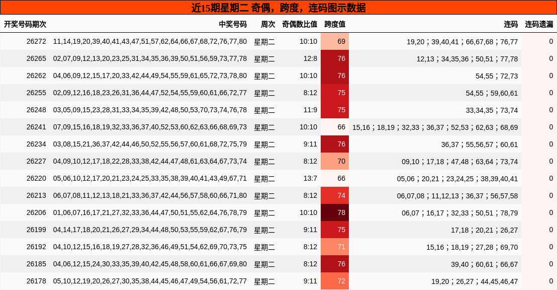 近15期星期二 奇偶，跨度，连码图示数据