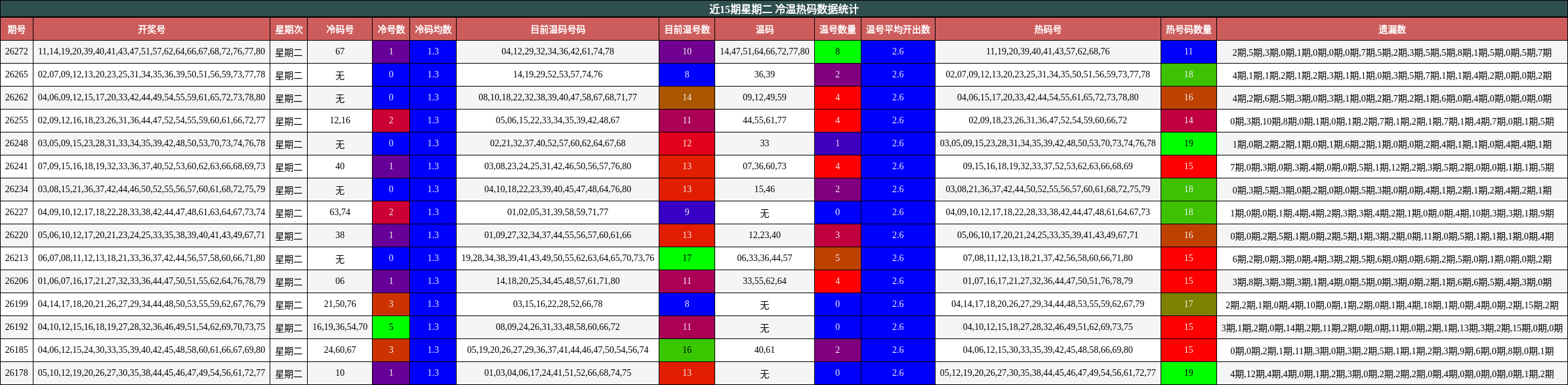近15期星期二 冷温热码数据统计