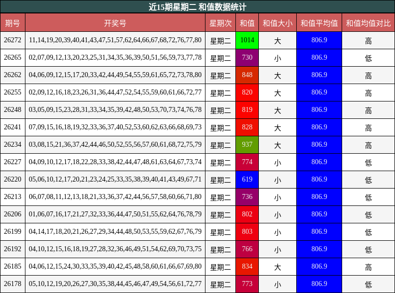 近15期星期二 和值数据统计