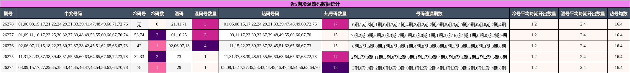 冷温热码分析