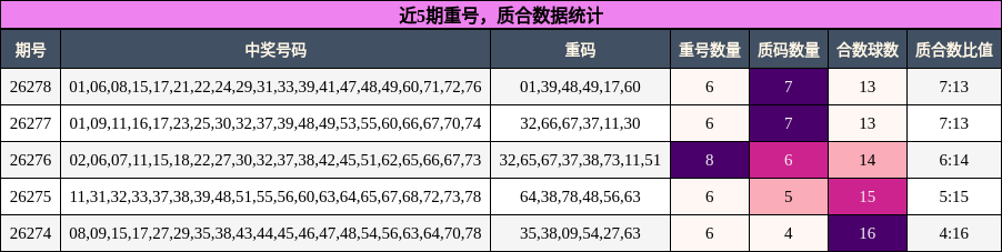 重号分析,质合分析