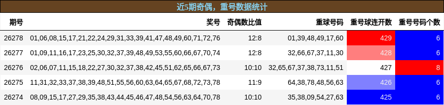 奇偶分析,重号分析
