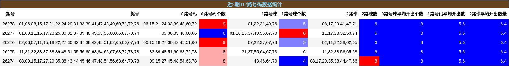 012路号码分析