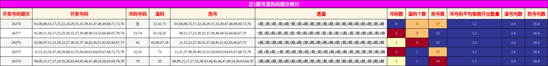 冷温热码分析
