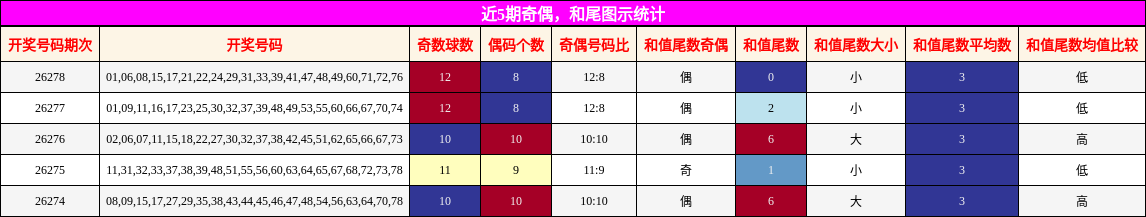 奇偶分析，和尾分析
