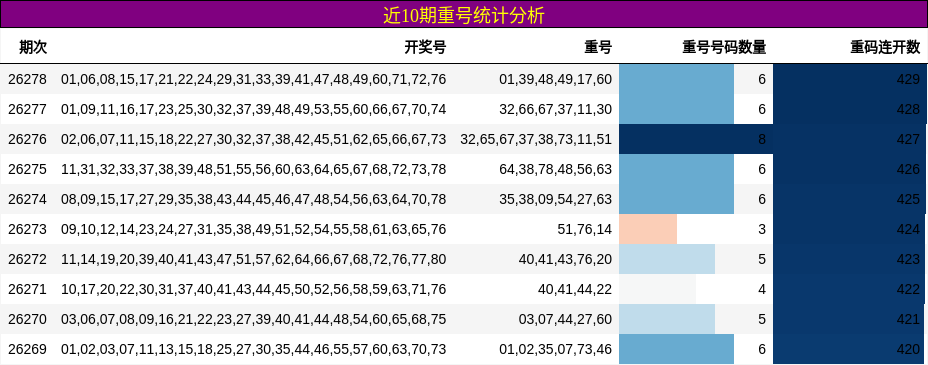近10期重号统计分析
