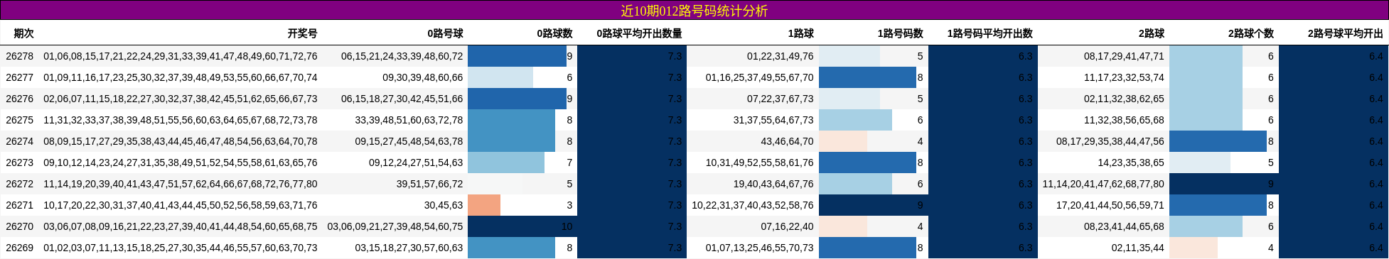 近10期012路号码统计分析