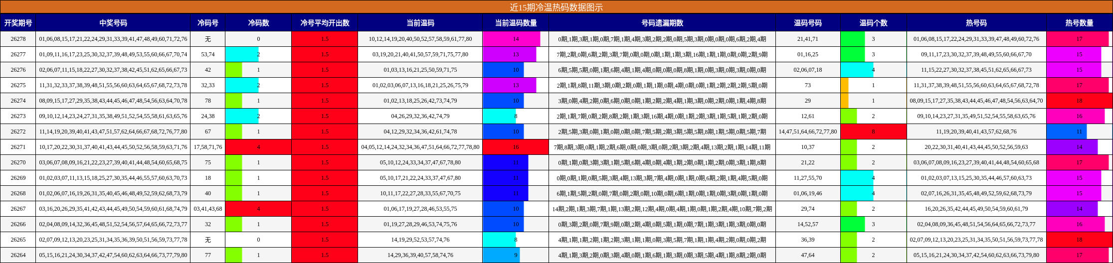 近15期冷温热码数据图示