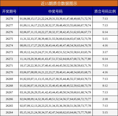 近15期质合数据图示