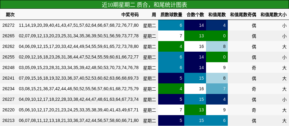 近10期星期二 质合，和尾统计图表