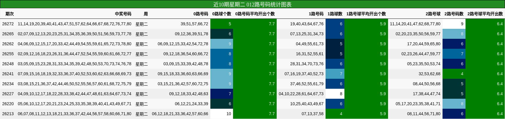 近10期星期二 012路号码统计图表