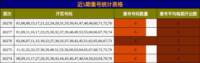 近5期重号统计表格