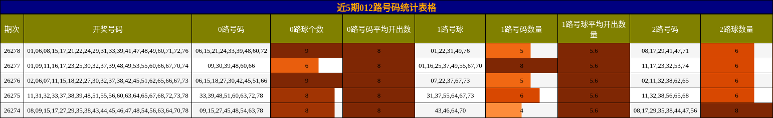 近5期012路号码统计表格