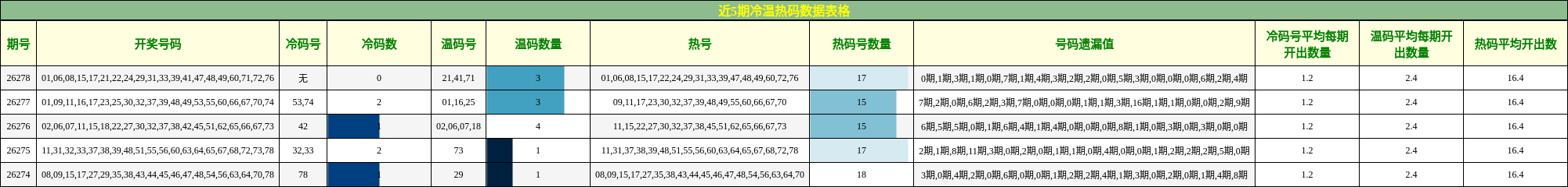 冷温热码分析