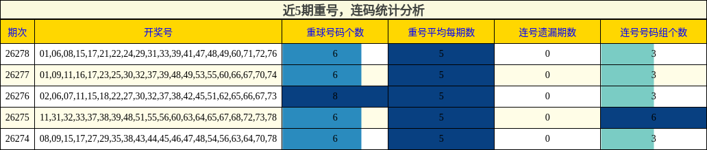 重号分析,连码分析