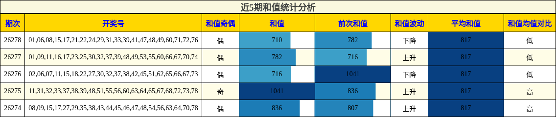 和值分析