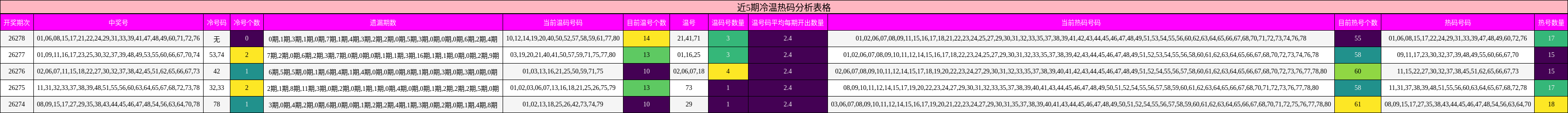 近5期冷温热码分析表格