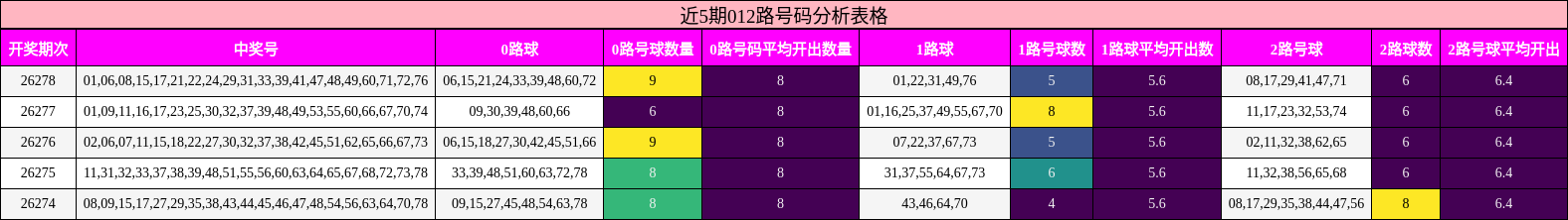 近5期012路号码分析表格