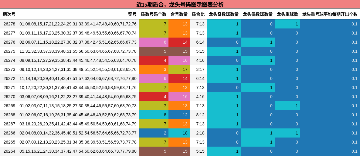 质合分析,龙头号码分析