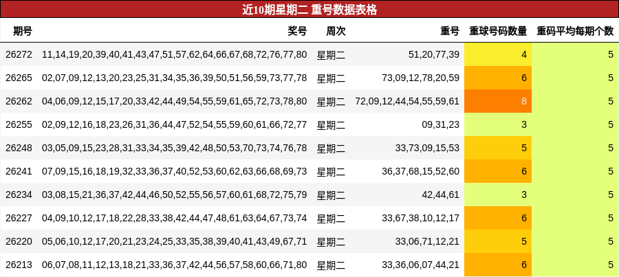 近10期星期二 重号数据表格