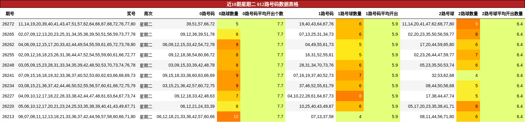 近10期星期二 012路号码数据表格