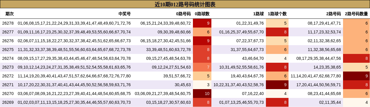 012路号码分析
