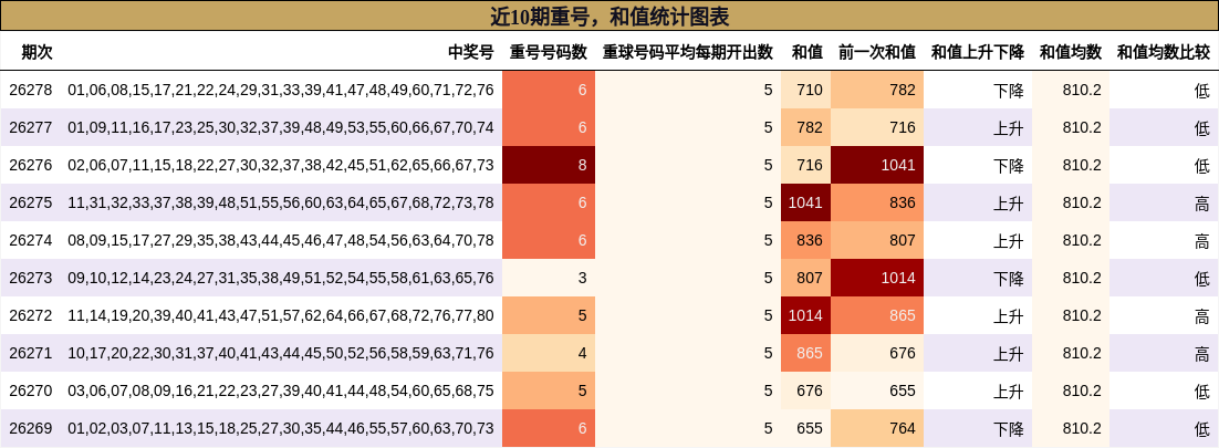 重号分析，和值分析