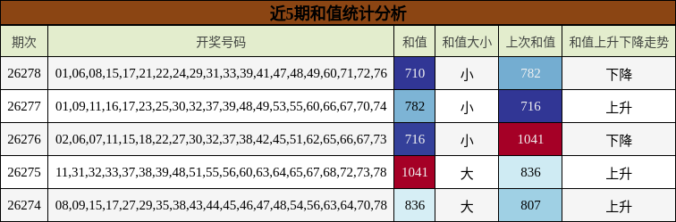近5期和值统计分析