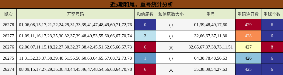 近5期和尾，重号统计分析