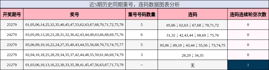 重号分析，连码分析