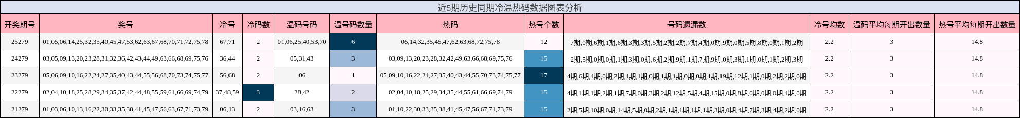 冷温热码分析