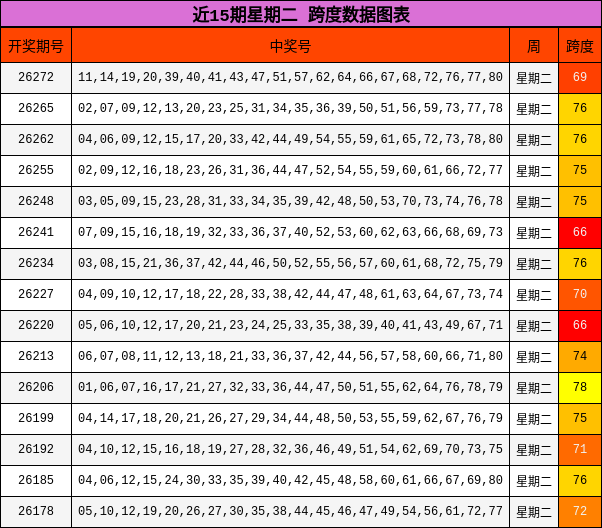 近15期星期二 跨度数据图表