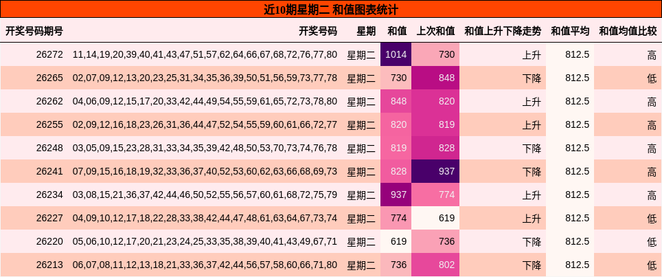 和值分析