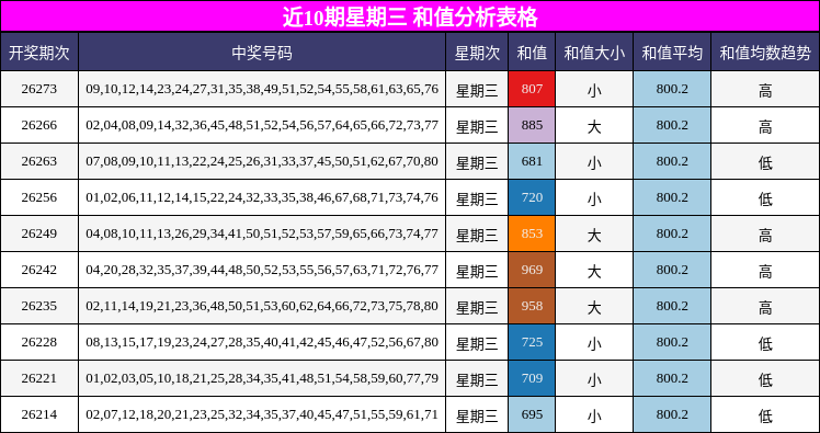 近10期星期三 和值分析表格