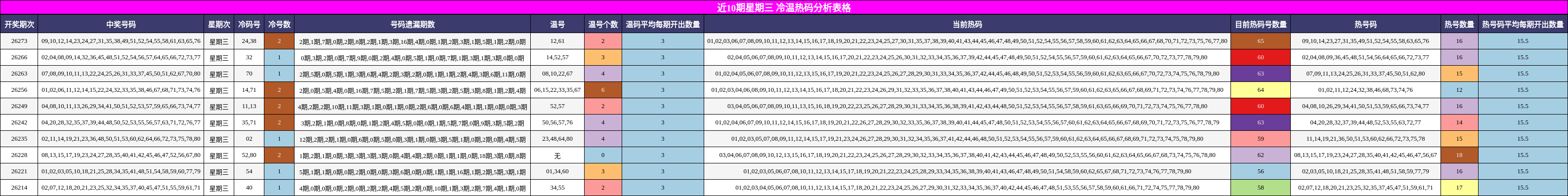 近10期星期三 冷温热码分析表格