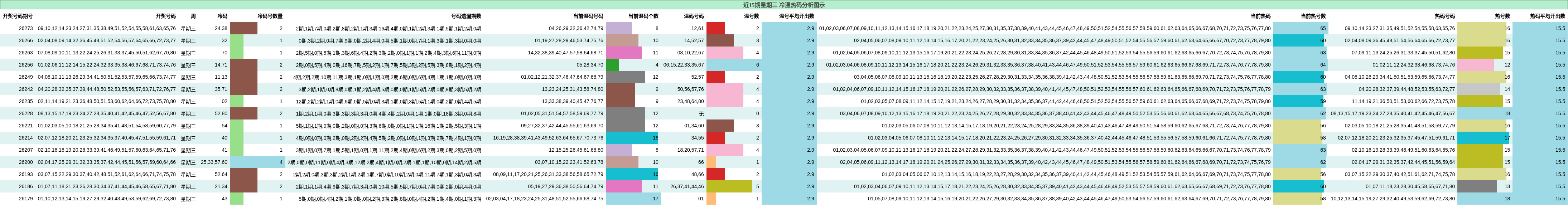 冷温热码分析
