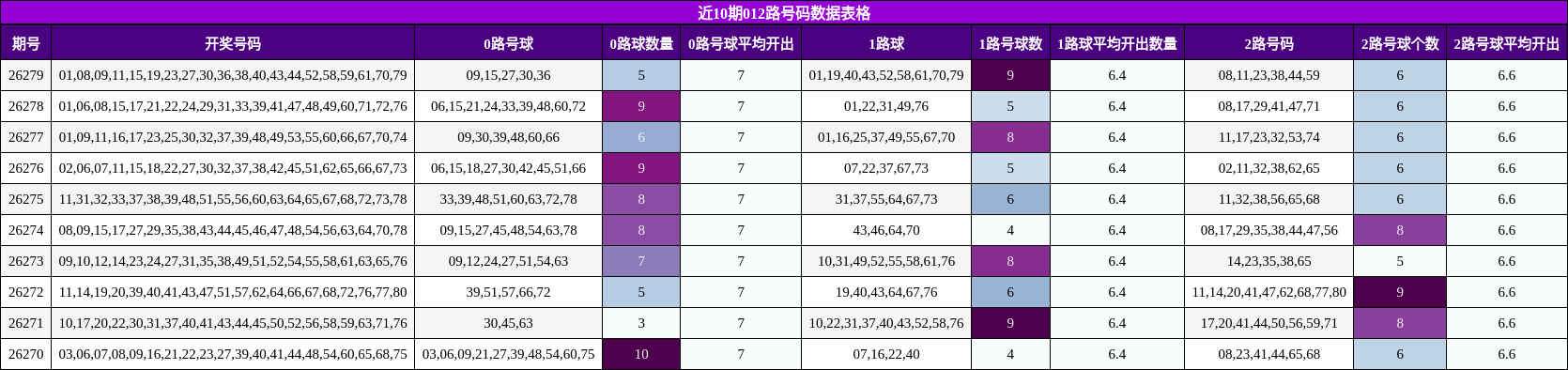 近10期012路号码数据表格