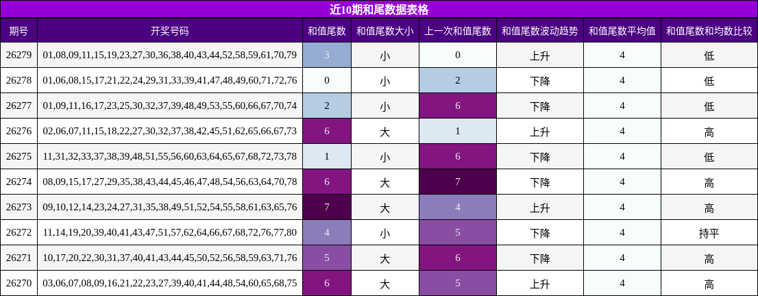 近10期和尾数据表格